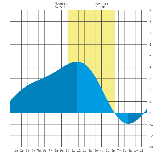 Gertrude Cove tide chart for Friday, January 10, 2025