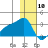 Gertrude Cove tide chart for Friday, January 10, 2025