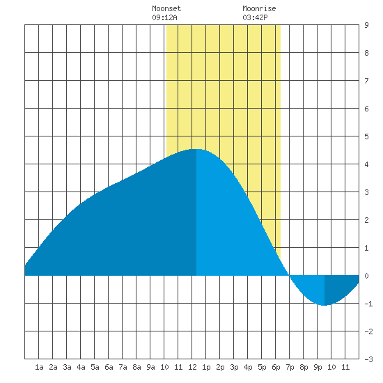 Gertrude Cove tide chart for Saturday, January 11, 2025