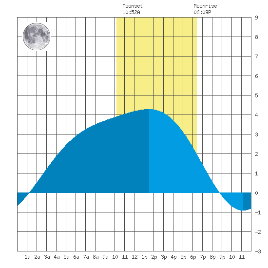 Gertrude Cove tide chart for Monday, January 13, 2025