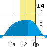 Gertrude Cove tide chart for Tuesday, January 14, 2025