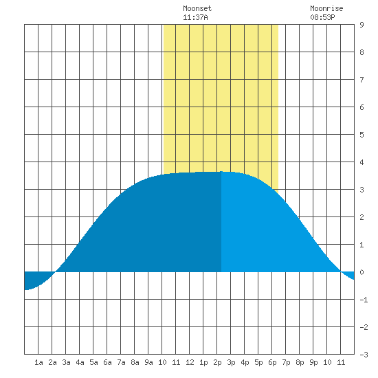 Gertrude Cove tide chart for Wednesday, January 15, 2025