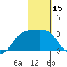 Gertrude Cove tide chart for Wednesday, January 15, 2025