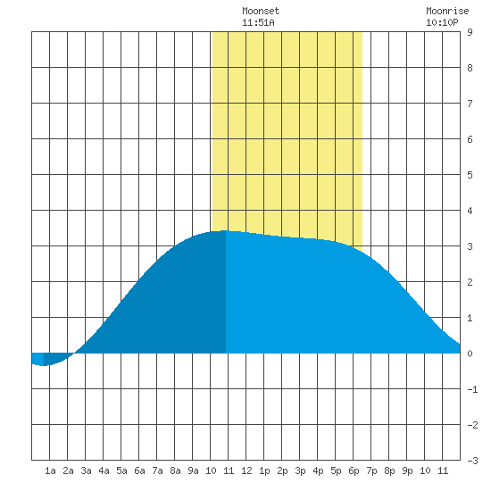 Gertrude Cove tide chart for Thursday, January 16, 2025