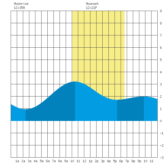 Gertrude Cove tide chart for Sunday, January 19, 2025