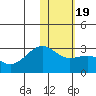 Gertrude Cove tide chart for Sunday, January 19, 2025
