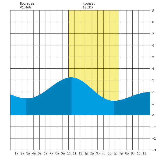 Gertrude Cove tide chart for Monday, January 20, 2025