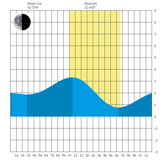 Gertrude Cove tide chart for Tuesday, January 21, 2025