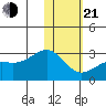 Gertrude Cove tide chart for Tuesday, January 21, 2025