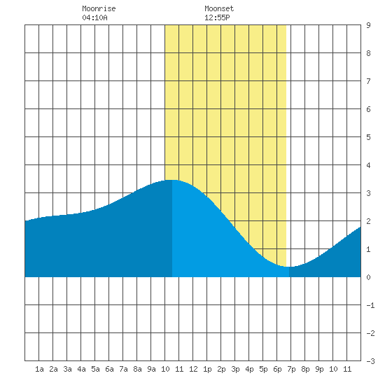 Gertrude Cove tide chart for Wednesday, January 22, 2025
