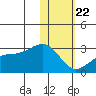 Gertrude Cove tide chart for Wednesday, January 22, 2025