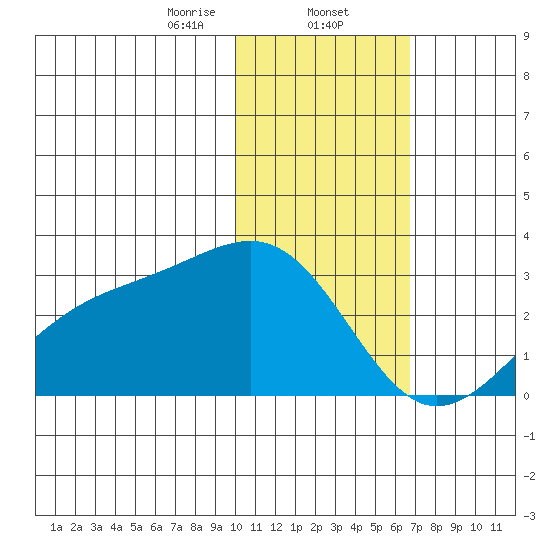 Gertrude Cove tide chart for Friday, January 24, 2025