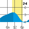 Gertrude Cove tide chart for Friday, January 24, 2025
