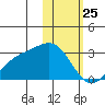 Gertrude Cove tide chart for Saturday, January 25, 2025