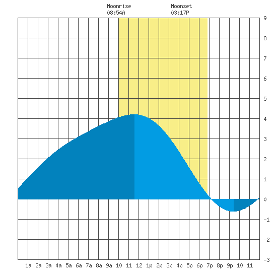 Gertrude Cove tide chart for Sunday, January 26, 2025