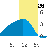 Gertrude Cove tide chart for Sunday, January 26, 2025