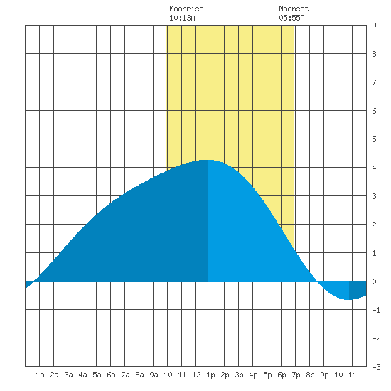 Gertrude Cove tide chart for Tuesday, January 28, 2025