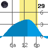 Gertrude Cove tide chart for Wednesday, January 29, 2025