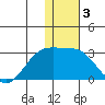 Gertrude Cove tide chart for Friday, January 3, 2025