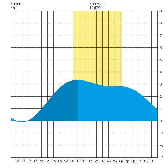 Gertrude Cove tide chart for Saturday, January 4, 2025