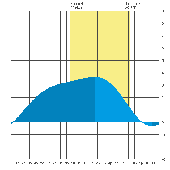 Gertrude Cove tide chart for Tuesday, February 11, 2025