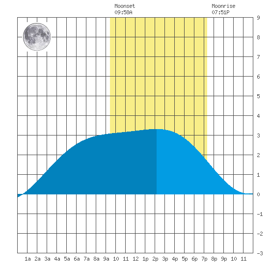 Gertrude Cove tide chart for Wednesday, February 12, 2025
