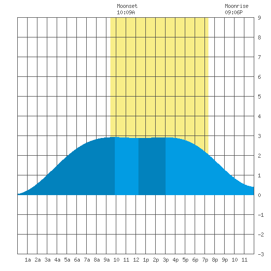 Gertrude Cove tide chart for Thursday, February 13, 2025