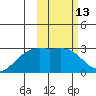 Gertrude Cove tide chart for Thursday, February 13, 2025