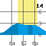 Gertrude Cove tide chart for Friday, February 14, 2025