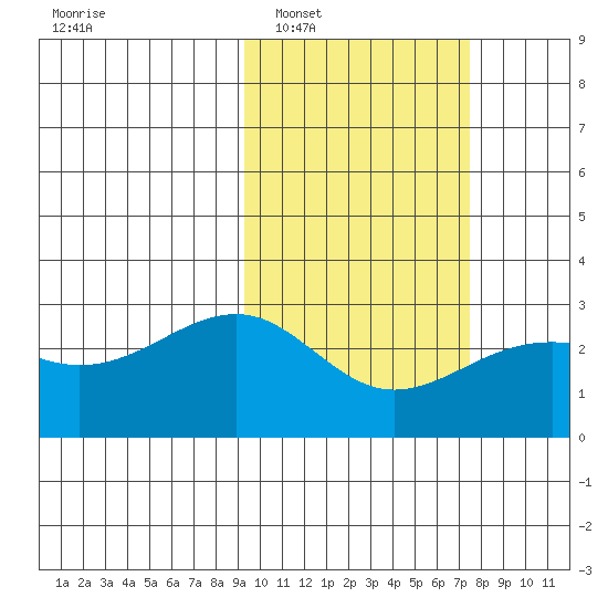 Gertrude Cove tide chart for Monday, February 17, 2025