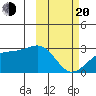 Gertrude Cove tide chart for Thursday, February 20, 2025