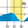 Gertrude Cove tide chart for Friday, February 21, 2025