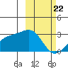Gertrude Cove tide chart for Saturday, February 22, 2025