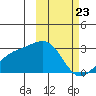 Gertrude Cove tide chart for Sunday, February 23, 2025