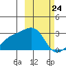 Gertrude Cove tide chart for Monday, February 24, 2025