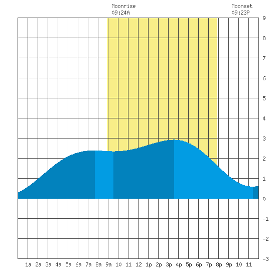 Gertrude Cove tide chart for Friday, February 28, 2025