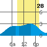 Gertrude Cove tide chart for Friday, February 28, 2025