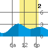 Gertrude Cove tide chart for Sunday, February 2, 2025
