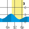 Gertrude Cove tide chart for Monday, February 3, 2025
