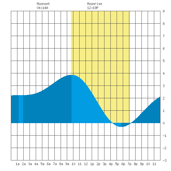 Gertrude Cove tide chart for Wednesday, February 5, 2025
