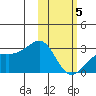Gertrude Cove tide chart for Wednesday, February 5, 2025