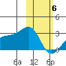 Gertrude Cove tide chart for Thursday, February 6, 2025