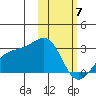 Gertrude Cove tide chart for Friday, February 7, 2025