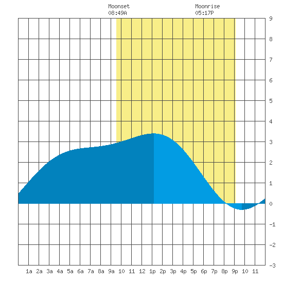 Gertrude Cove tide chart for Monday, March 10, 2025