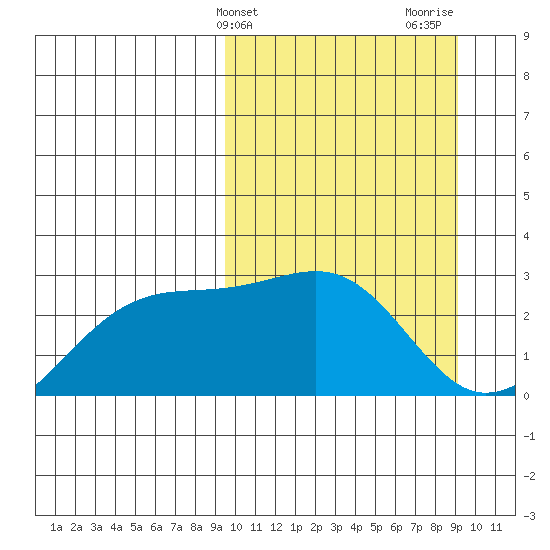 Gertrude Cove tide chart for Tuesday, March 11, 2025