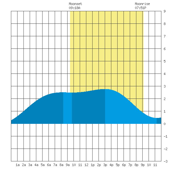 Gertrude Cove tide chart for Wednesday, March 12, 2025