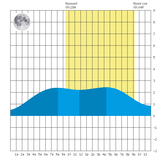 Gertrude Cove tide chart for Thursday, March 13, 2025