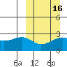 Gertrude Cove tide chart for Sunday, March 16, 2025