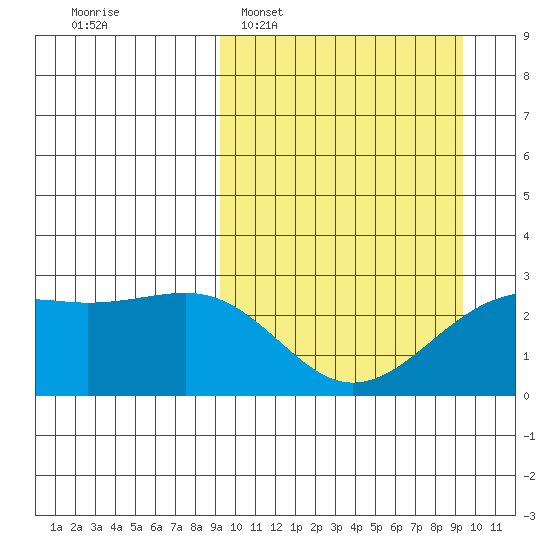 Gertrude Cove tide chart for Tuesday, March 18, 2025