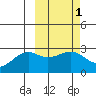 Gertrude Cove tide chart for Saturday, March 1, 2025